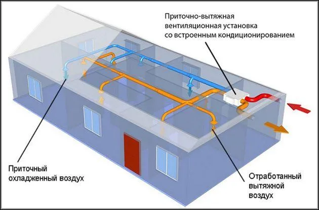 Приточно-вытяжная система с кондиционированием воздуха