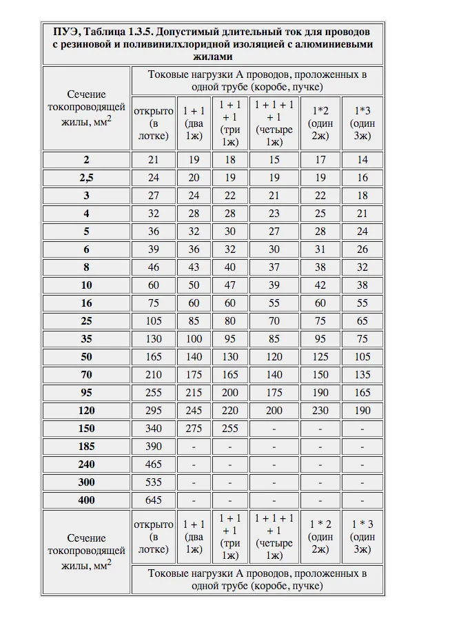 Таблица мощности автоматов — подбор по сечению кабеля и мощности ...