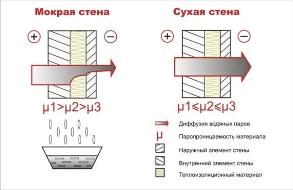 Зависимость состояния ограждающих конструкций от паропроницаемости слоев стены, теплоизоляции и отделки.