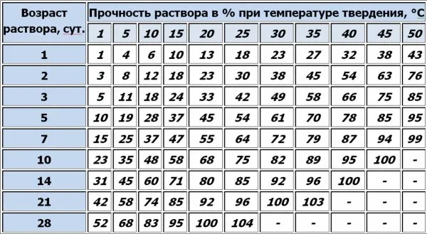 Набор прочности бетона