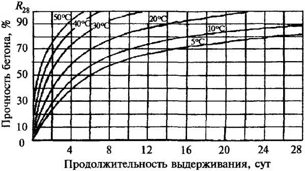 Набор прочности бетона