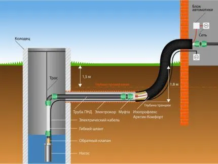 Схема оборудования системы водоснабжения из колодца Схема сооружения зимнего водопровода из колодца