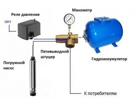 Составные элементы системы водоснабжения Составные элементы системы водоснабжения