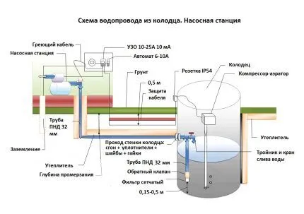 Как устроить зимний водопровод из колодца на участке Как построить зимний водопровод из колодца - схема