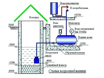 Обустройство приямка зимнего водопровода из колодца Схема устройства стационарного зимнего водопровода из колодца