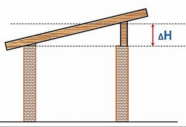 Конструкция односкатной крыши на гараже со стенами одинаковой высоты