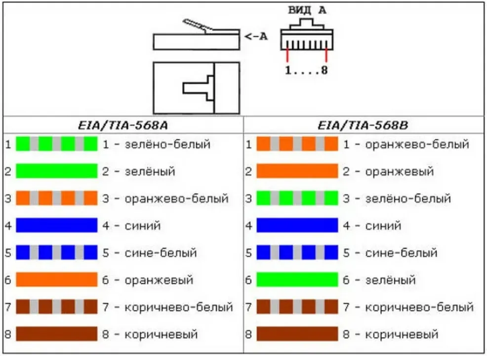 цветовая схема разводки 568a и 568b