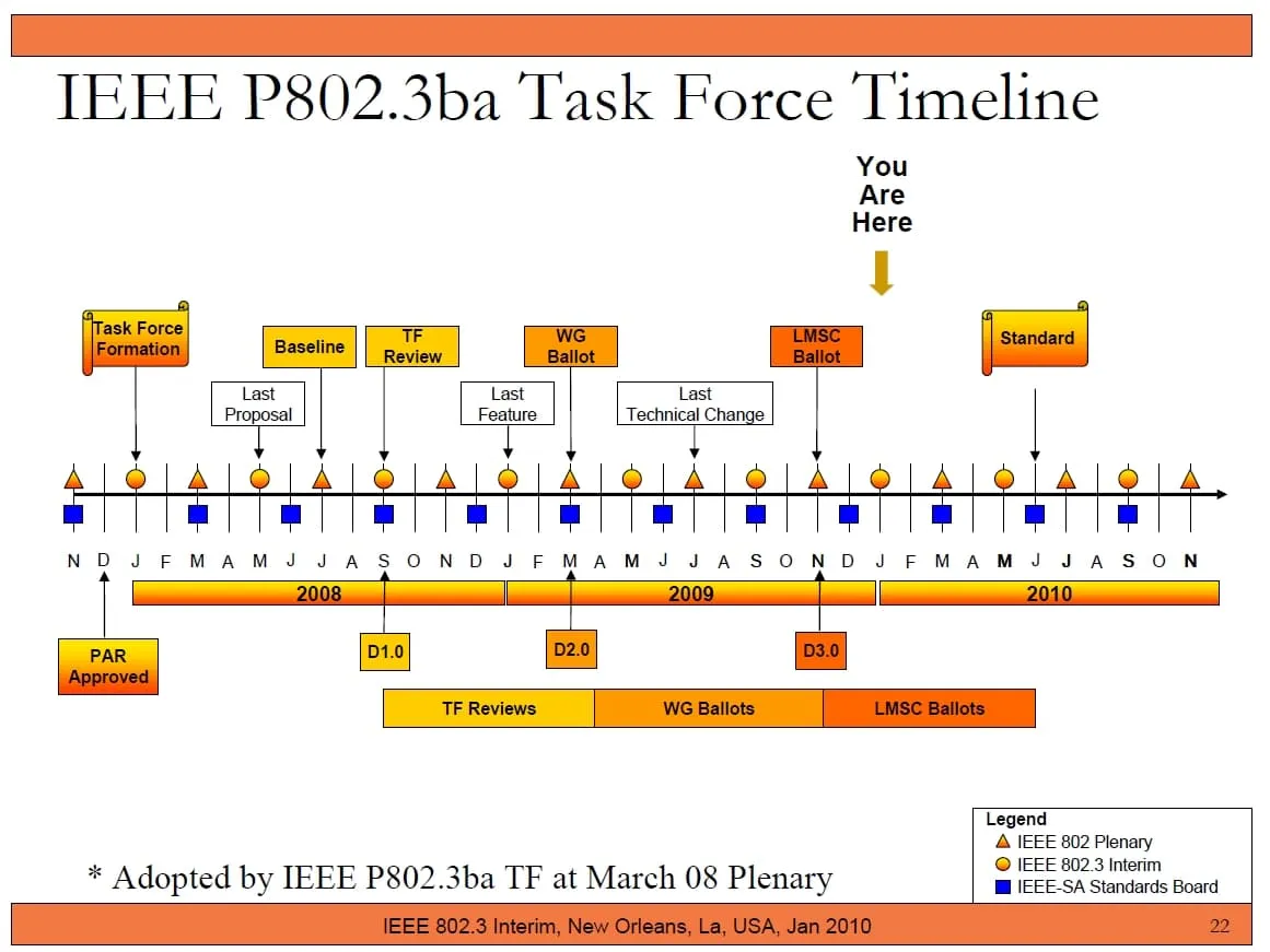ieee p802.3ba task forse timeline 