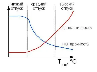 Влияние отпуска на механические свойства стали