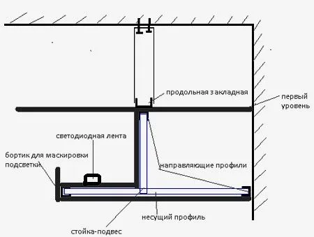 светодиодная лента гипсокартонный потолок 