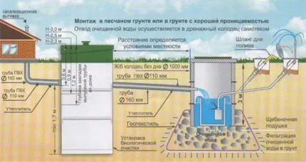 Как использовать очищенные стоки в летнем водопроводе на даче Полив из дренажного колодца