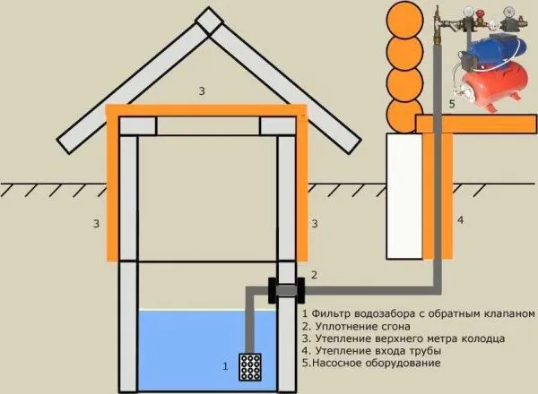 Организация водопровода на даче из колодца с гидроаккумулятором