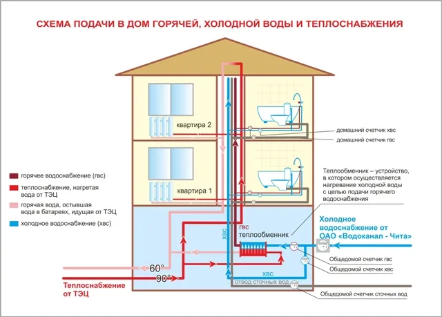 Система водоснабжения жилого дома ... Система водоснабжения жилого дома ...