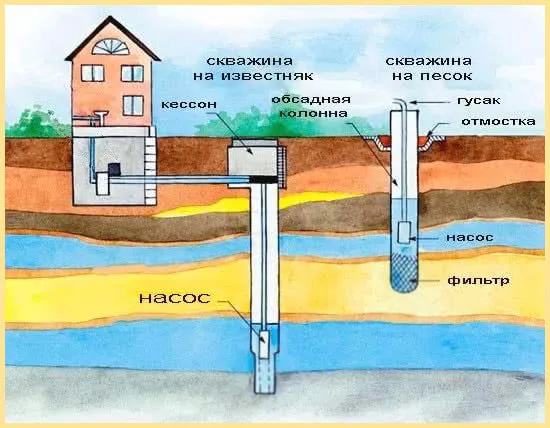 Скважины на песок и известняк схемы