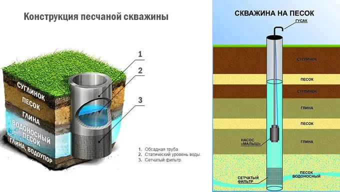 Конструкция песчанйо скважины, скважина на песок