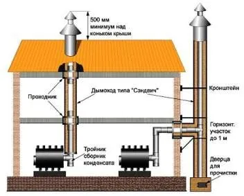 устройство стального дымохода устройство стального дымохода