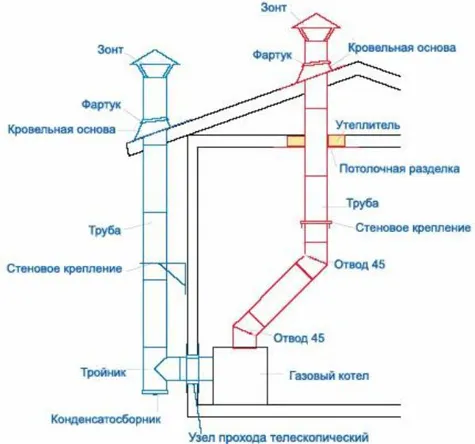 схема устройства газоотводной трубы дымохода схема устройства газоотводной трубы дымохода