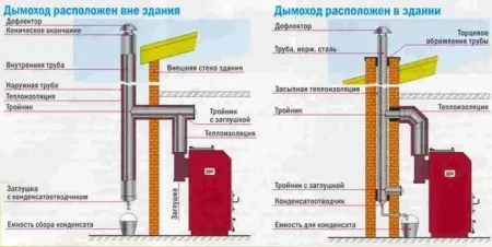 конструкция внутреннего и внешнего дымохода в частном жилом доме конструкция внутреннего и внешнего дымохода в частном жилом доме