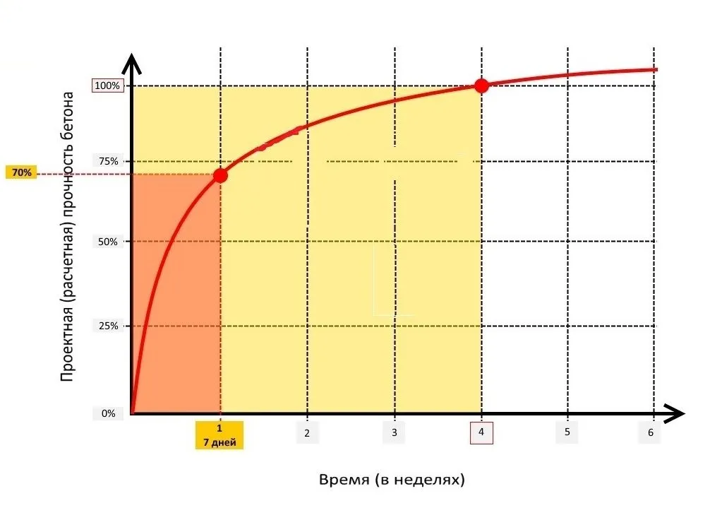 Время схватывания бетона. Набор прочности бетона в25. Набор бетоном 70 прочности. График набора прочности бетона. Температурный график схватывания бетона.