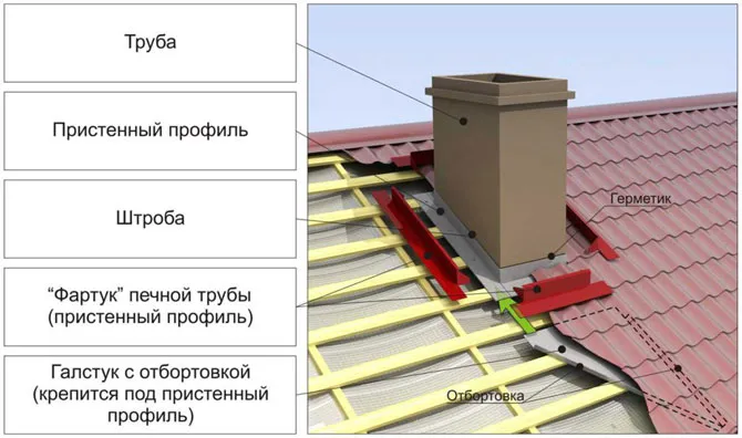 Вентиляционный выход на крышу ... Вентиляционный выход на крышу ...