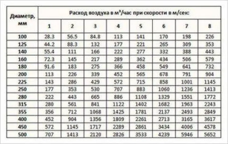 Таблица расчета скорости воздушного потока