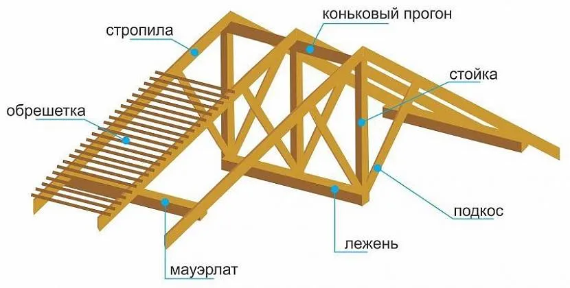 Обрешетка крыши: как правильно ее ...