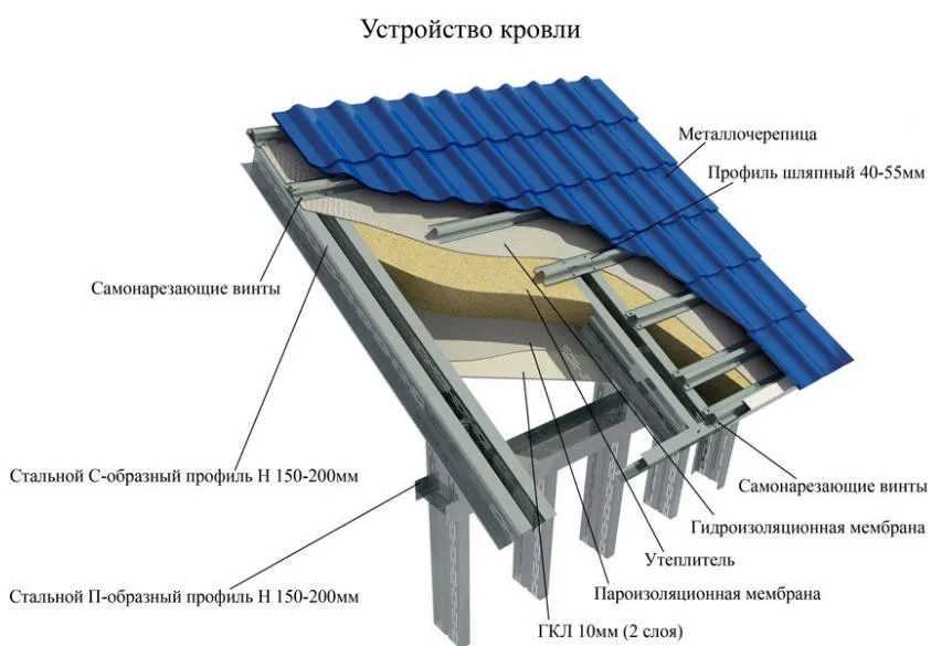 Монтаж кровли из металлочерепицы своими ... Монтаж кровли из металлочерепицы своими ...