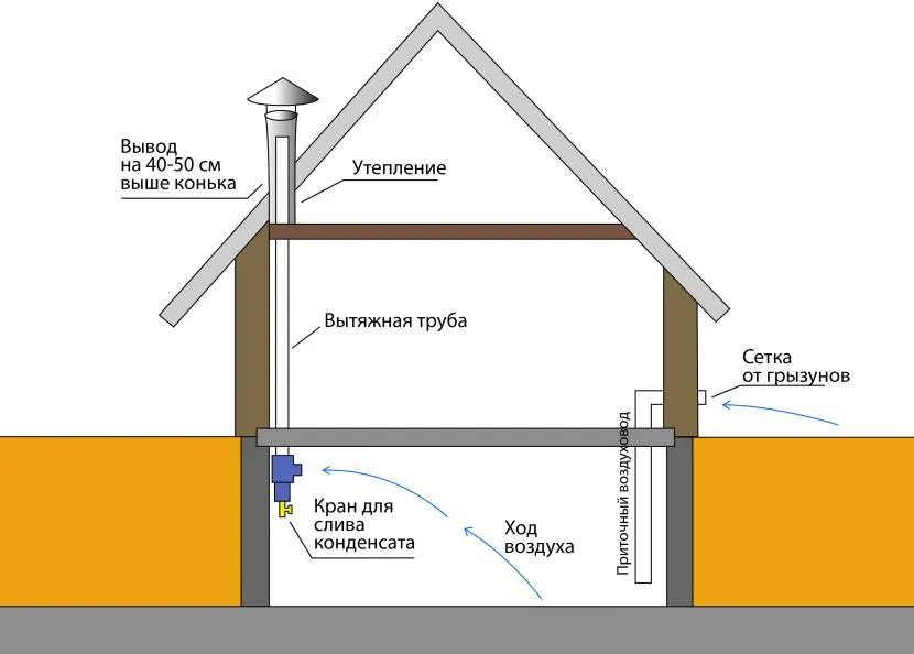 Схема вентиляции для подвала частного дома