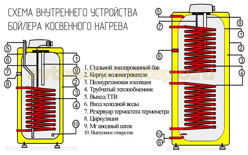 Как сделать бойлер косвенного нагрева ... Как сделать бойлер косвенного нагрева ...