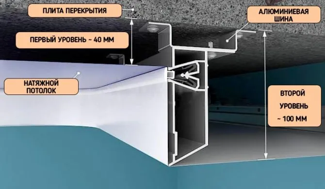 Конструкция двухуровневого потолка