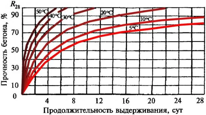 график набора прочности бетона обзор