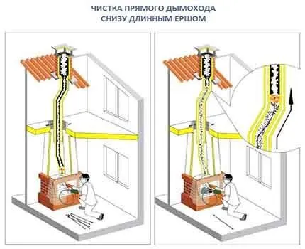 Схема чистки дымохода от сажи со стороны камина Очистка дымохода снизу