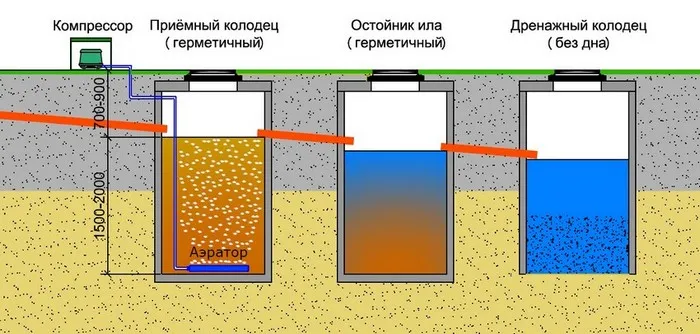 принцип работа аэробного септика