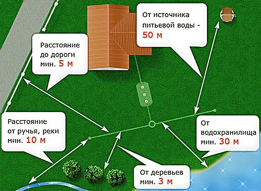 выбор места для септика