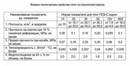 Физико-технические свойства пенополистирольных плит Характеристики плит из пенополистирола