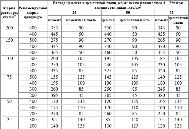 Расчет расхода цемента на 1 м2 Расчет расхода цемента на 1 м2