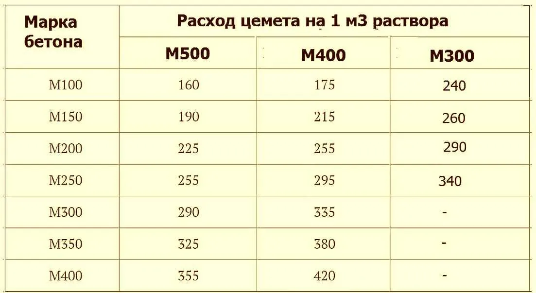 Сколько цемента нужно на 1 м3 бетона: в ... Сколько цемента нужно на 1 м3 бетона: в ...