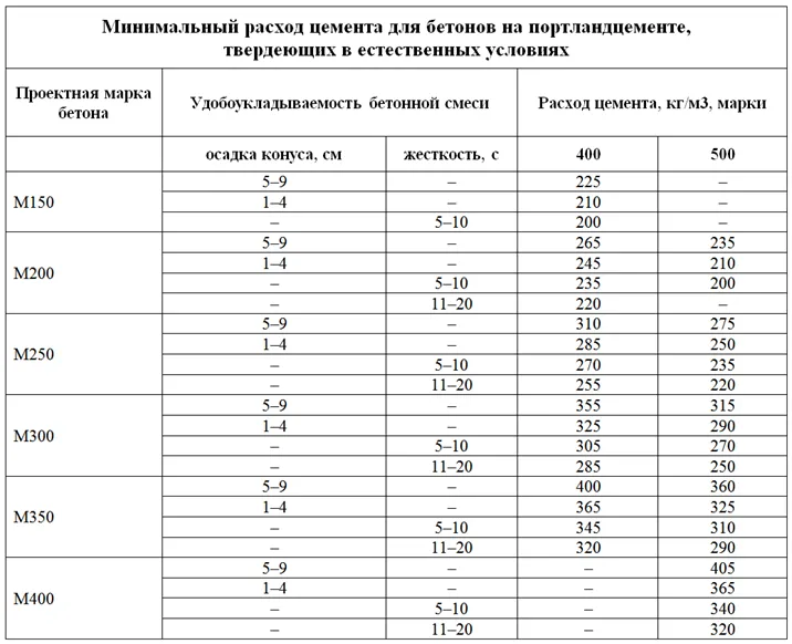 Сколько цемента нужно на 1 куб бетона ... Сколько цемента нужно на 1 куб бетона ...