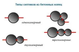 Какие типы септиков из бетонных колец бывают Разновидности септиков из бетонных колец