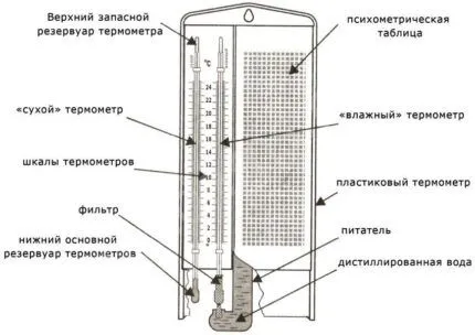 Гигрометр психометрического типа Гигрометр психометрического типа