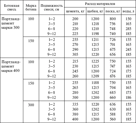 Весовой состав иных марок бетона