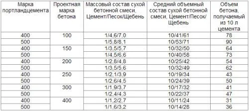 Таблица правильного соотношения компонентов стяжки