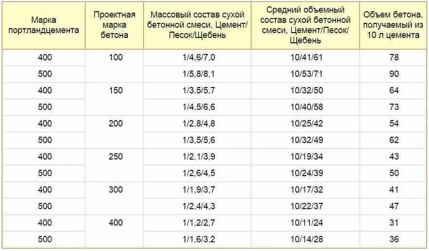 Как рассчитать расход цемента на ... Как рассчитать расход цемента на ...