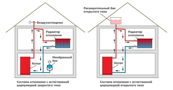 Открытая и закрытая система