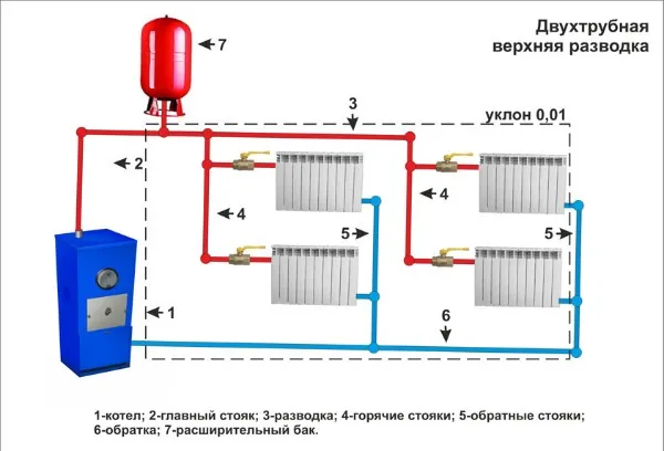 Система отопления с естественной циркуляцией с двухтрубной верхней разводкой