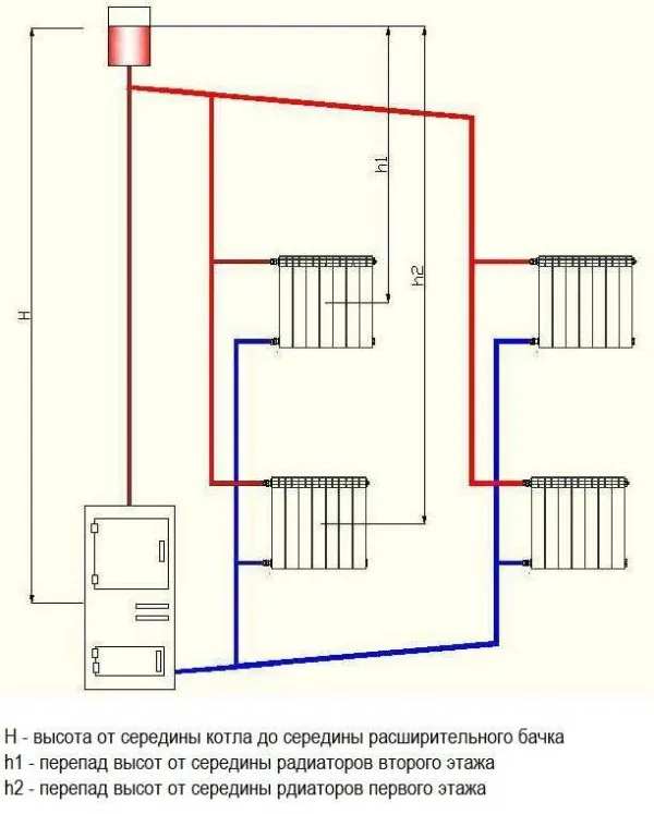 Двухтрубная система отопления двухэтажного дома с естественной циркуляцией с верхней разводкой