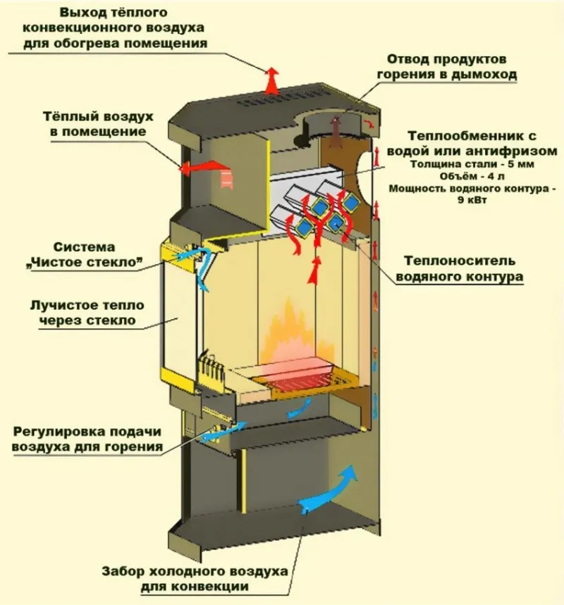 Конструкция печи-камина с водяным контуром