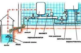 Проведение водопровода снаружи дома имеет ряд сложностей. Нужно выкопать траншею от центральной трубы. Глубина определяется уровнем промерзания грунта, естественно, она должна быть ниже или пон