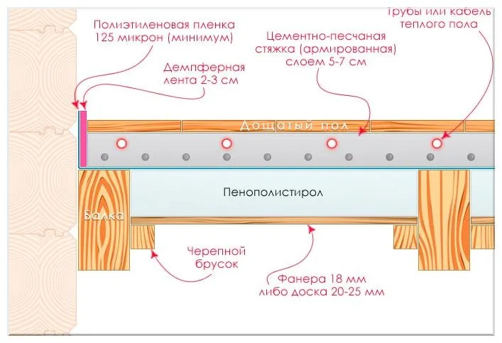 Схема бетонной стяжки на деревянной основе