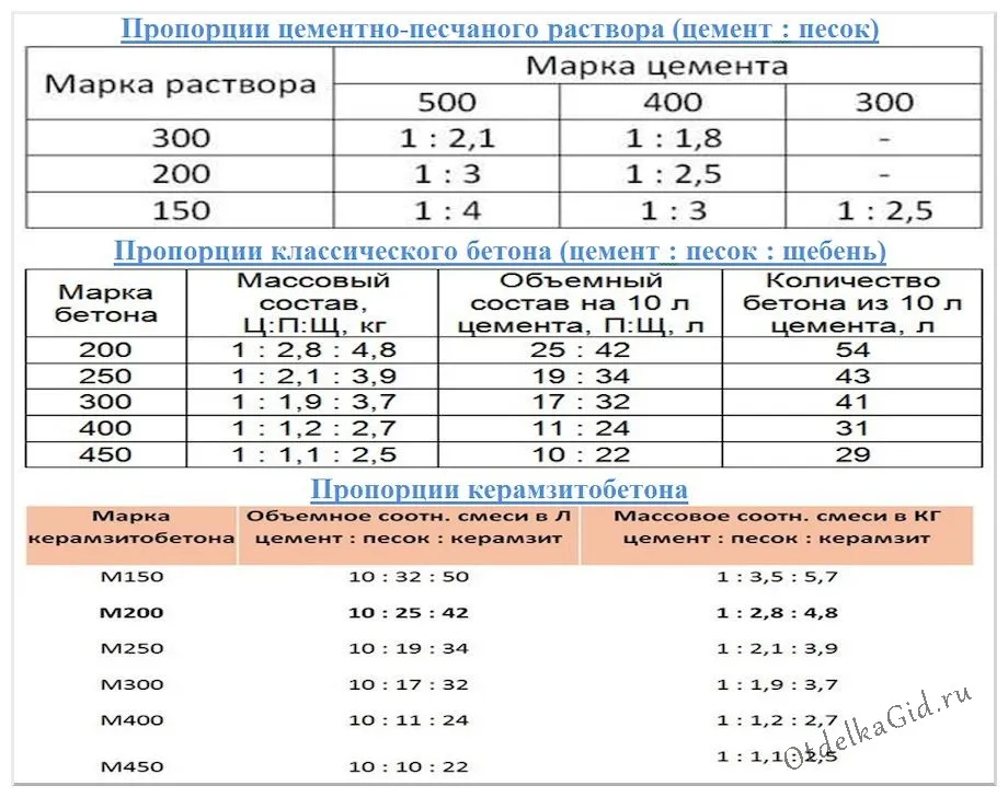 Пропорции бетона с разными видами наполнителя